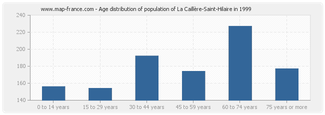 Age distribution of population of La Caillère-Saint-Hilaire in 1999